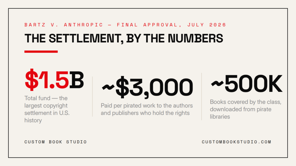 Infographic: $1.5 billion total, about $3,000 per work, roughly 500,000 books covered by the Anthropic settlement