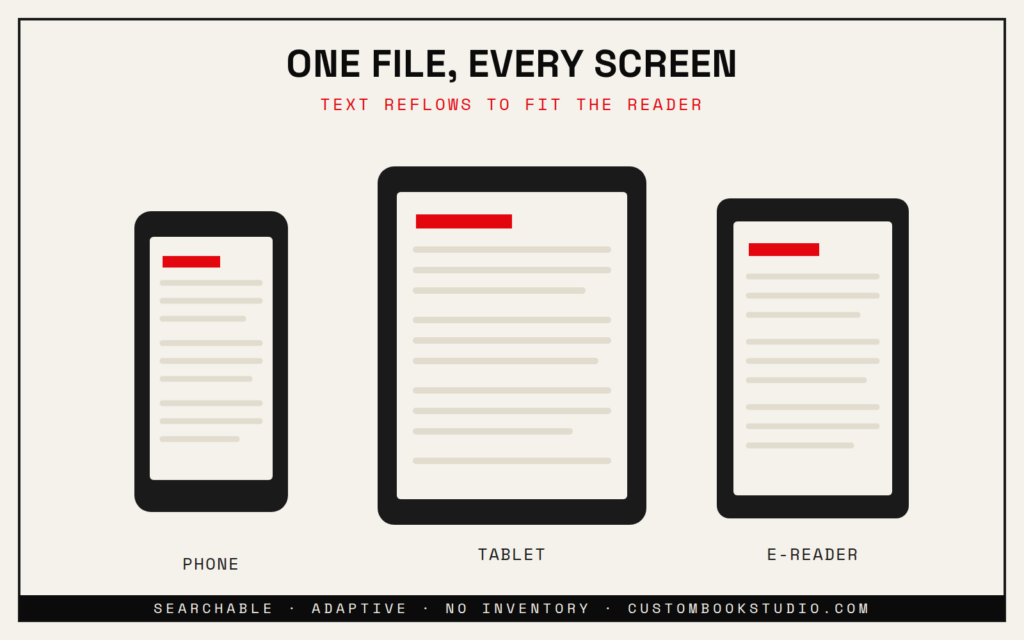 Diagram: the same ebook text reflowing to fit a phone, a tablet and an e-reader