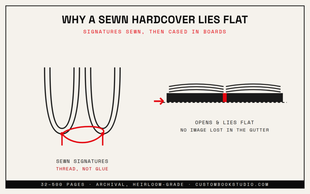Diagram: folded signatures are sewn together with thread, then cased into hard boards so the finished book opens and lies flat with no image lost in the gutter