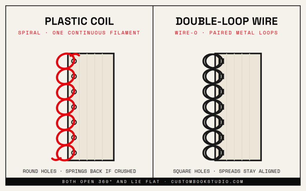 Side-by-side diagram: plastic coil binding is one continuous filament through round holes and springs back if crushed; double-loop wire binding is paired metal loops through square holes and keeps spreads aligned