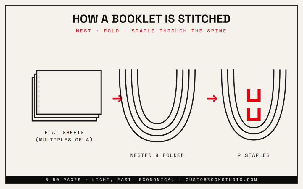 Three-stage diagram: flat sheets in multiples of four are nested and folded, then stapled through the spine with two staples