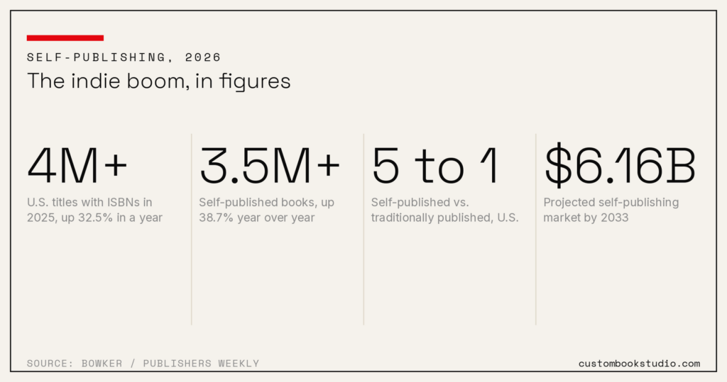 Stat card: 4M+ US ISBN titles in 2025, self-published up 38.7%, 5-to-1 vs traditional, $6.16B market by 2033