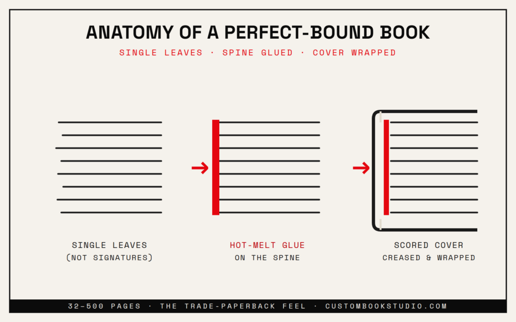 Three-stage diagram: single leaves are stacked, the spine edge is coated in hot-melt glue, then a scored cover is creased and wrapped around it