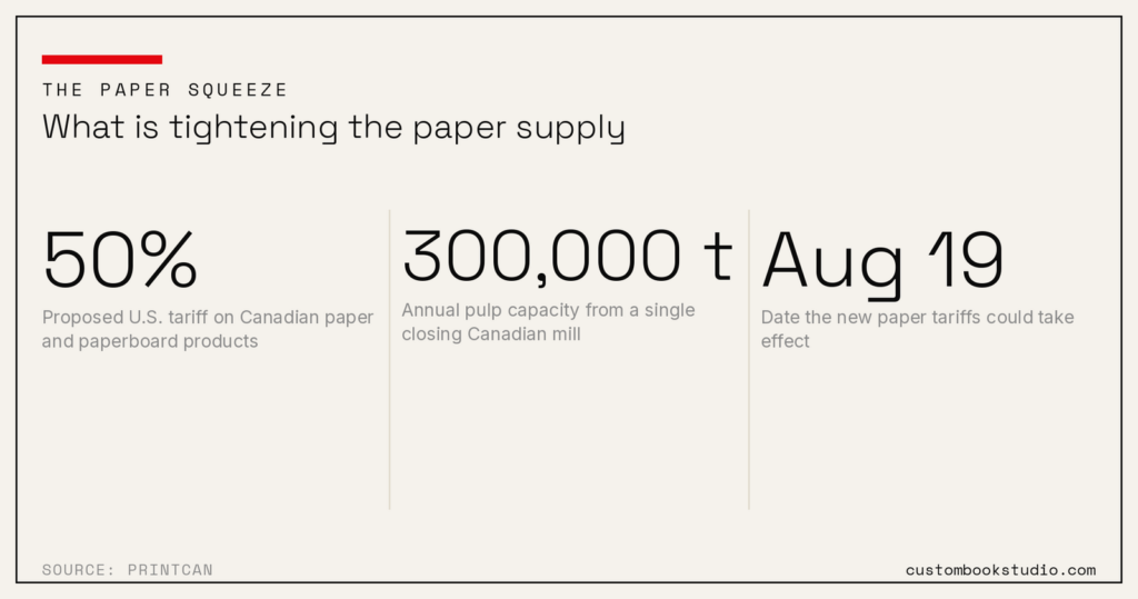 Stat card: proposed 50% tariff on Canadian paper, 300,000 tonnes of pulp capacity closing, tariffs could take effect August 19; source PrintCAN